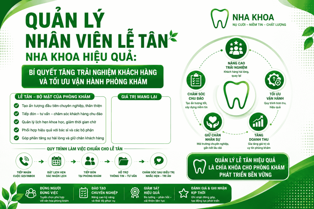 QUẢN LÝ NHÂN VIÊN LỄ TÂN NHA KHOA HIỆU QUẢ: BÍ QUYẾT TĂNG TRẢI NGHIỆM KHÁCH HÀNG VÀ TỐI ƯU VẬN HÀNH PHÒNG KHÁM