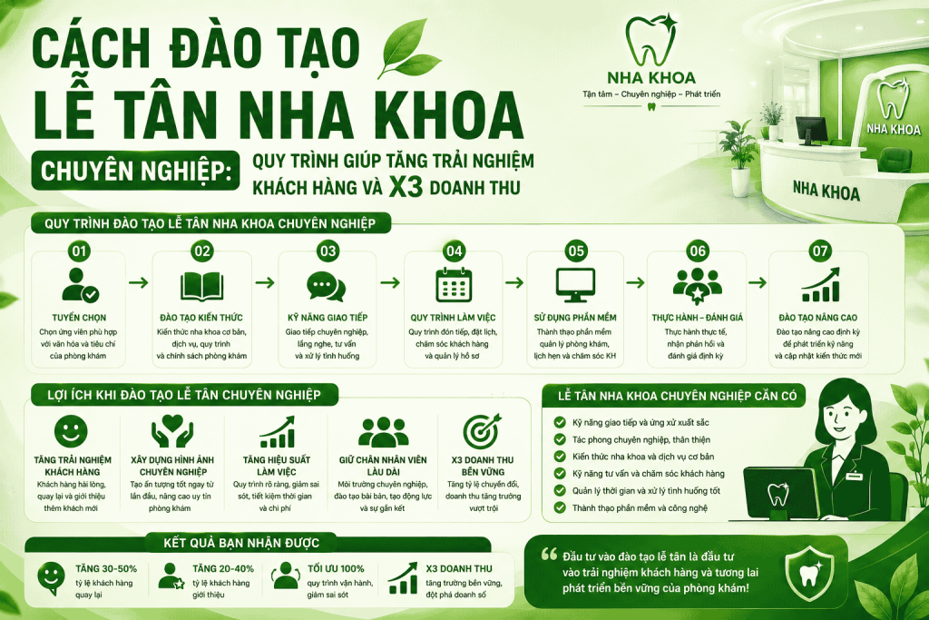 Cách Đào Tạo Lễ Tân Nha Khoa Chuyên Nghiệp: Quy Trình Giúp Tăng Trải Nghiệm Khách Hàng Và X3 Doanh Thu