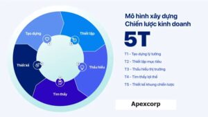 chiến lược kinh doanh