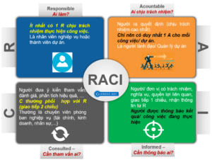 Ma trận RACI