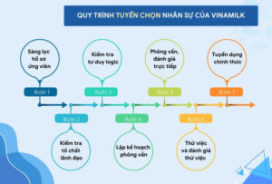 Quy trình tuyển dụng