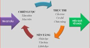 Tái cơ cấu tổ chức