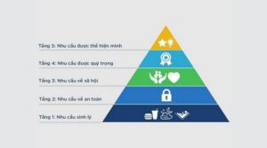 Tháp nhu cầu maslow